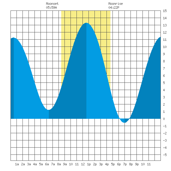 Smith Island tide chart for Sunday, November 6, 2022