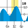 Smith Island tide chart for Saturday, December 10, 2022