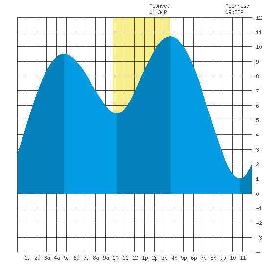Smith Island tide chart for Tuesday, December 13, 2022