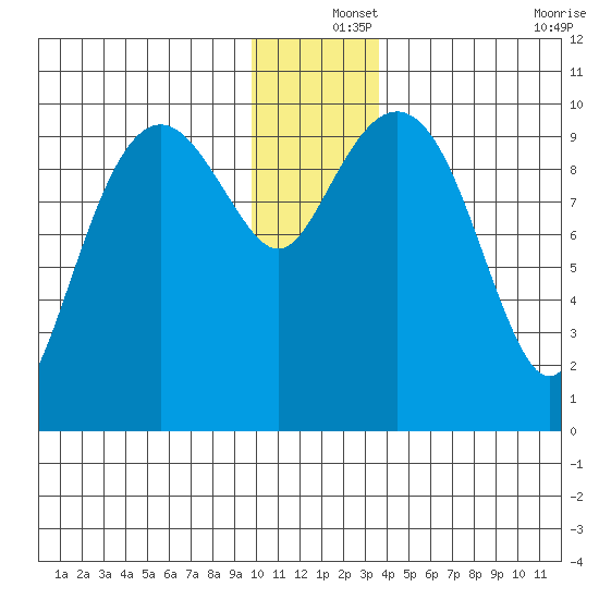 Smith Island tide chart for Wednesday, December 14, 2022