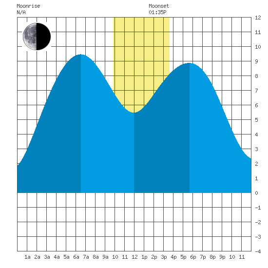 Smith Island tide chart for Thursday, December 15, 2022