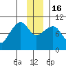 Smith Island tide chart for Friday, December 16, 2022