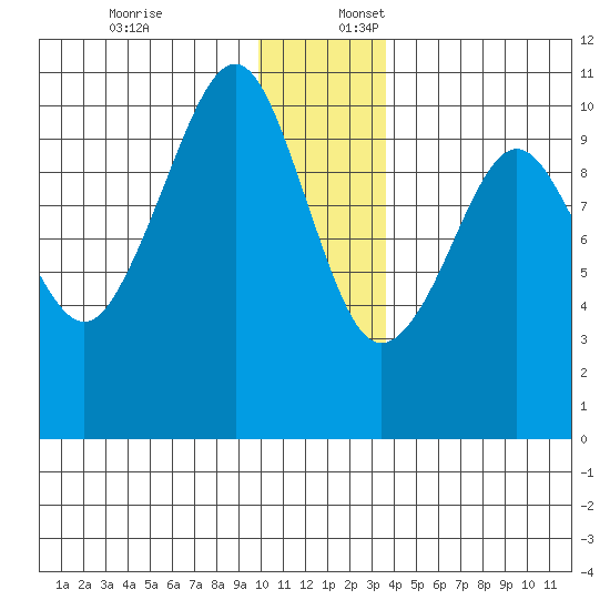 Smith Island tide chart for Sunday, December 18, 2022