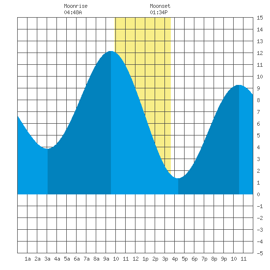 Smith Island tide chart for Monday, December 19, 2022
