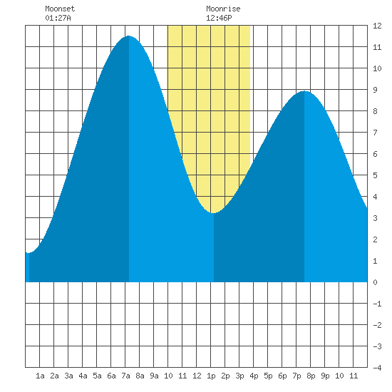 Smith Island tide chart for Friday, December 30, 2022