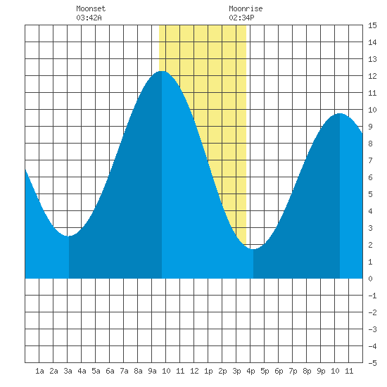 Smith Island tide chart for Saturday, December 3, 2022