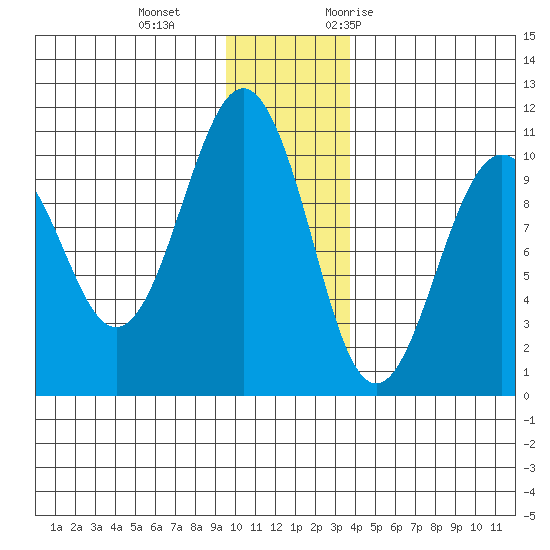 Smith Island tide chart for Sunday, December 4, 2022