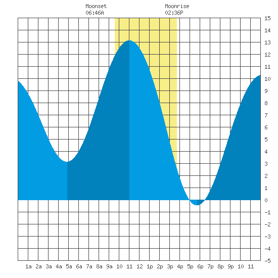 Smith Island tide chart for Monday, December 5, 2022