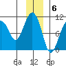 Smith Island tide chart for Tuesday, December 6, 2022