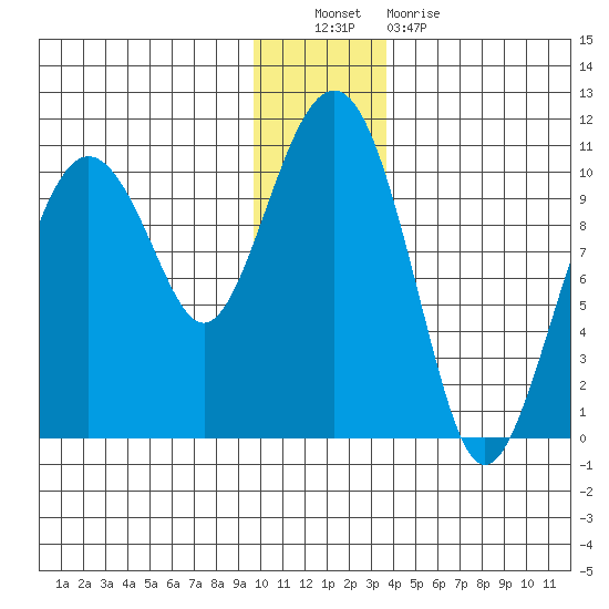 Smith Island tide chart for Friday, December 9, 2022