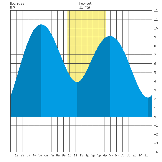 Smith Island tide chart for Friday, January 13, 2023