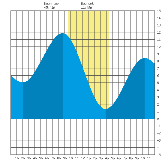 Smith Island tide chart for Tuesday, January 17, 2023