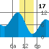 Smith Island tide chart for Tuesday, January 17, 2023