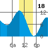 Smith Island tide chart for Wednesday, January 18, 2023