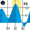 Smith Island tide chart for Saturday, January 21, 2023