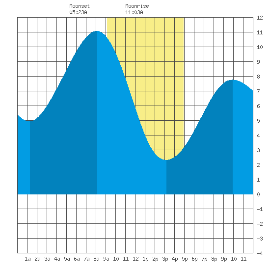 Smith Island tide chart for Monday, January 30, 2023