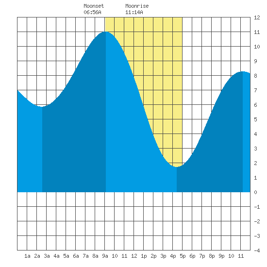 Smith Island tide chart for Tuesday, January 31, 2023
