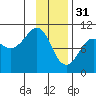 Smith Island tide chart for Tuesday, January 31, 2023