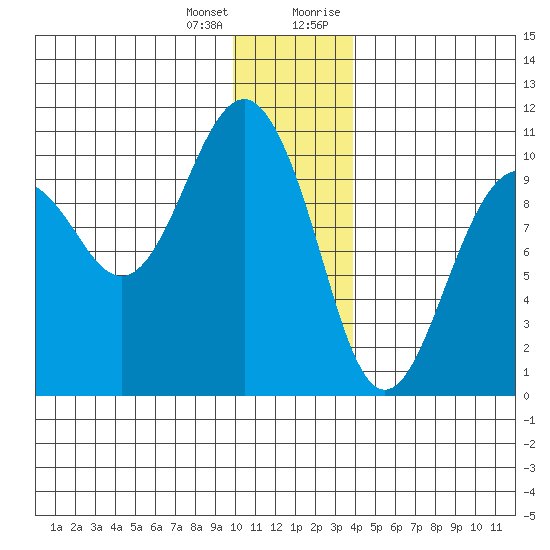 Smith Island tide chart for Tuesday, January 3, 2023