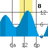 Smith Island tide chart for Sunday, January 8, 2023