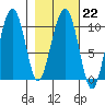 Smith Island tide chart for Wednesday, February 22, 2023