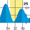 Smith Island tide chart for Saturday, February 25, 2023