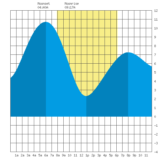 Smith Island tide chart for Monday, February 27, 2023