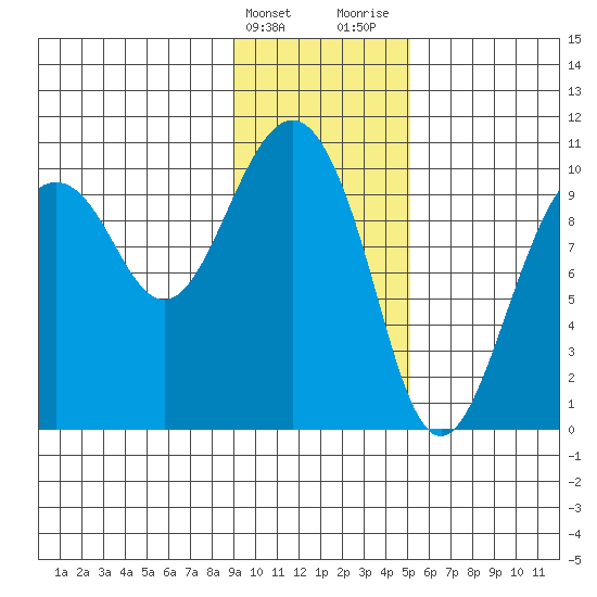 Smith Island tide chart for Friday, February 3, 2023