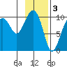 Smith Island tide chart for Friday, February 3, 2023