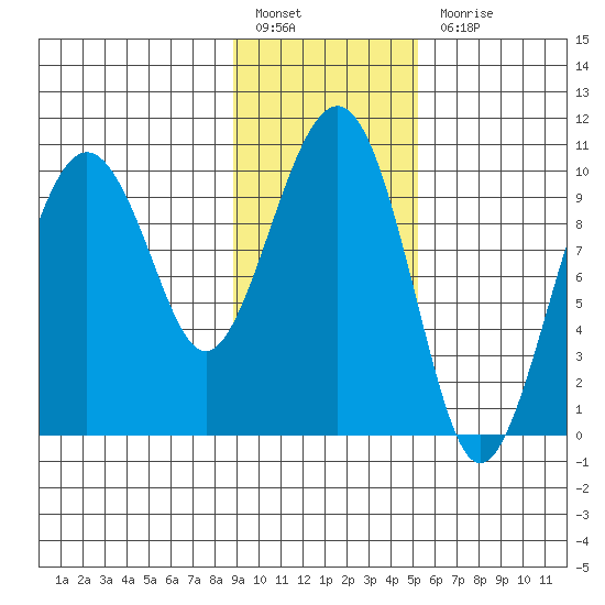 Smith Island tide chart for Monday, February 6, 2023