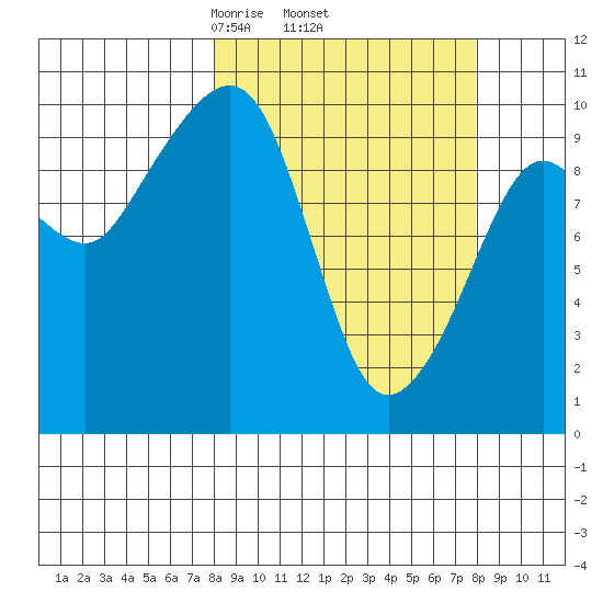 Smith Island tide chart for Thursday, March 16, 2023