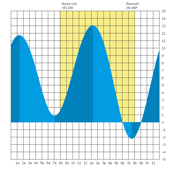 Smith Island tide chart for Monday, March 20, 2023