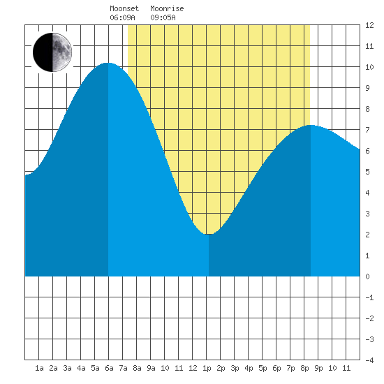 Smith Island tide chart for Tuesday, March 28, 2023