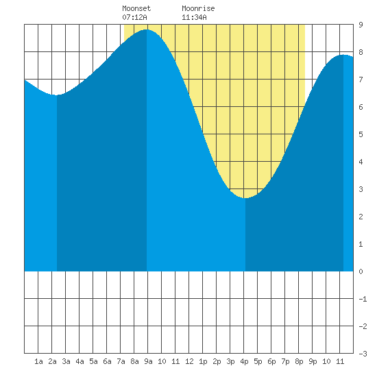 Smith Island tide chart for Thursday, March 30, 2023