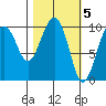 Smith Island tide chart for Sunday, March 5, 2023