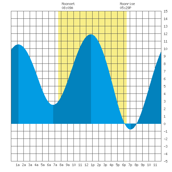 Smith Island tide chart for Monday, March 6, 2023