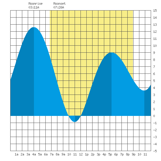 Smith Island tide chart for Monday, April 10, 2023