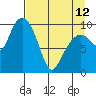 Smith Island tide chart for Wednesday, April 12, 2023