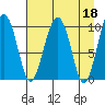 Smith Island tide chart for Tuesday, April 18, 2023