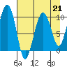 Smith Island tide chart for Friday, April 21, 2023