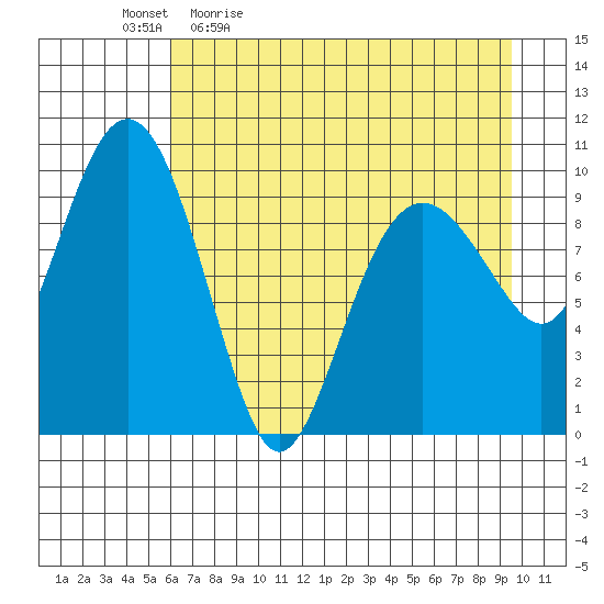 Smith Island tide chart for Monday, April 24, 2023