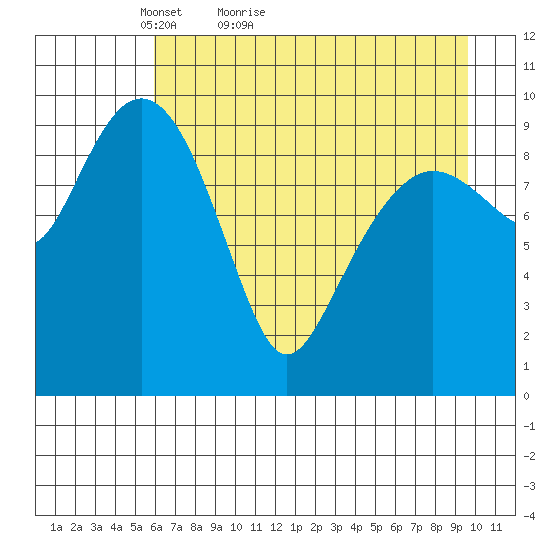 Smith Island tide chart for Wednesday, April 26, 2023