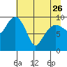 Smith Island tide chart for Wednesday, April 26, 2023
