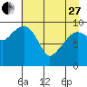 Smith Island tide chart for Thursday, April 27, 2023