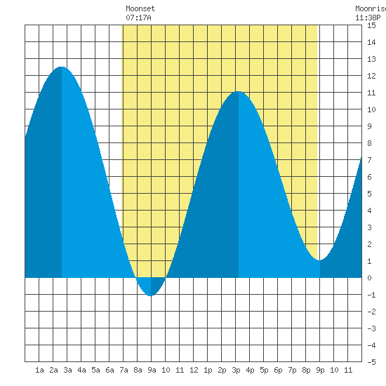 Smith Island tide chart for Friday, April 7, 2023