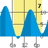 Smith Island tide chart for Friday, April 7, 2023