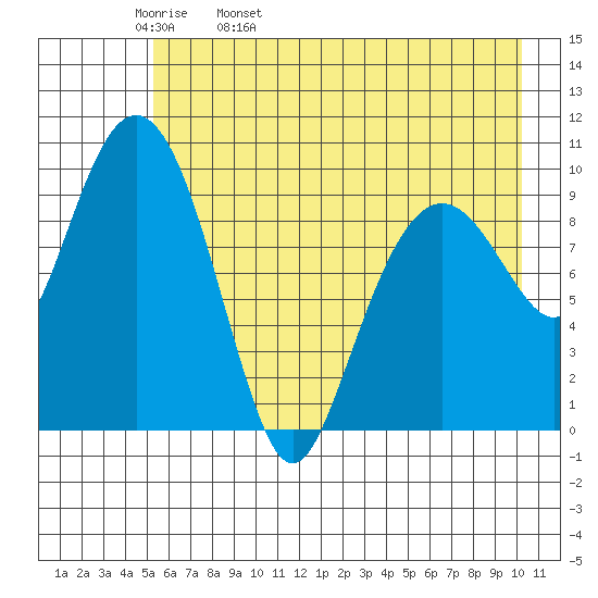 Smith Island tide chart for Wednesday, May 10, 2023