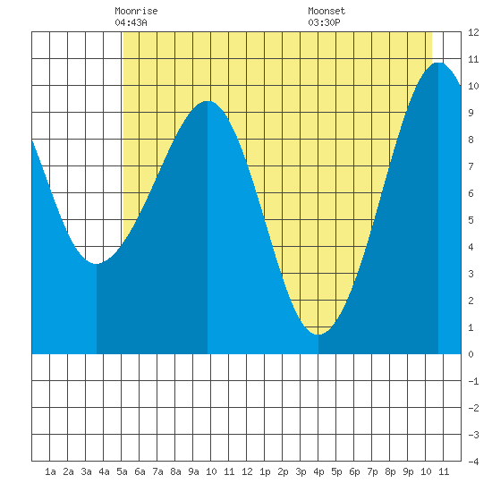 Smith Island tide chart for Sunday, May 14, 2023