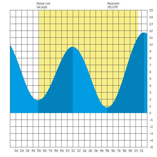 Smith Island tide chart for Monday, May 15, 2023