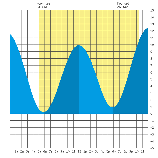 Smith Island tide chart for Tuesday, May 16, 2023